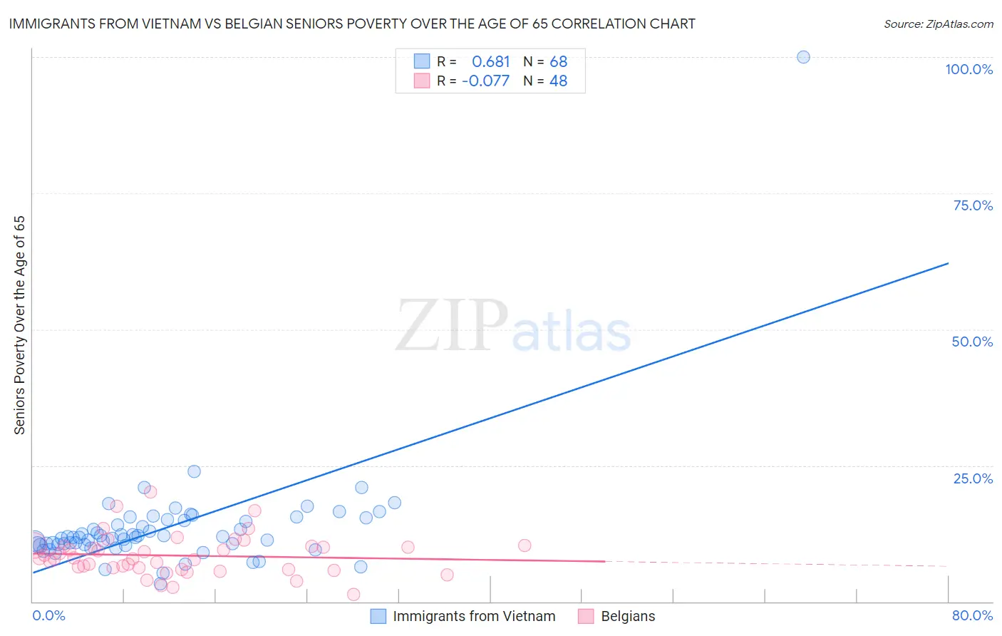 Immigrants from Vietnam vs Belgian Seniors Poverty Over the Age of 65