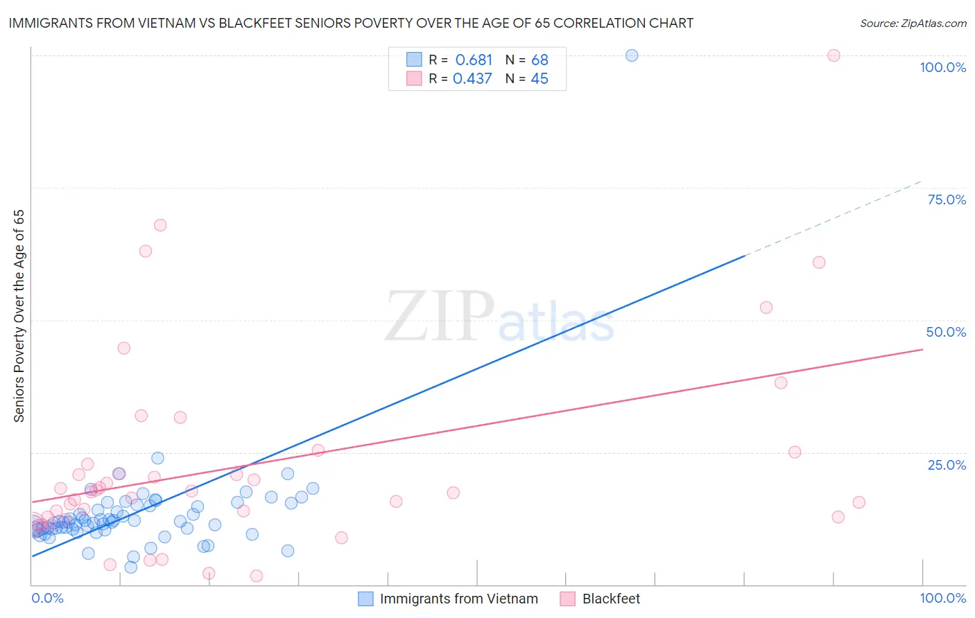 Immigrants from Vietnam vs Blackfeet Seniors Poverty Over the Age of 65