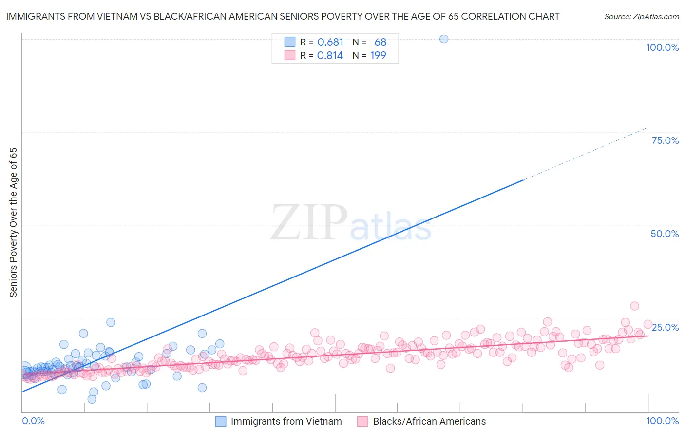 Immigrants from Vietnam vs Black/African American Seniors Poverty Over the Age of 65