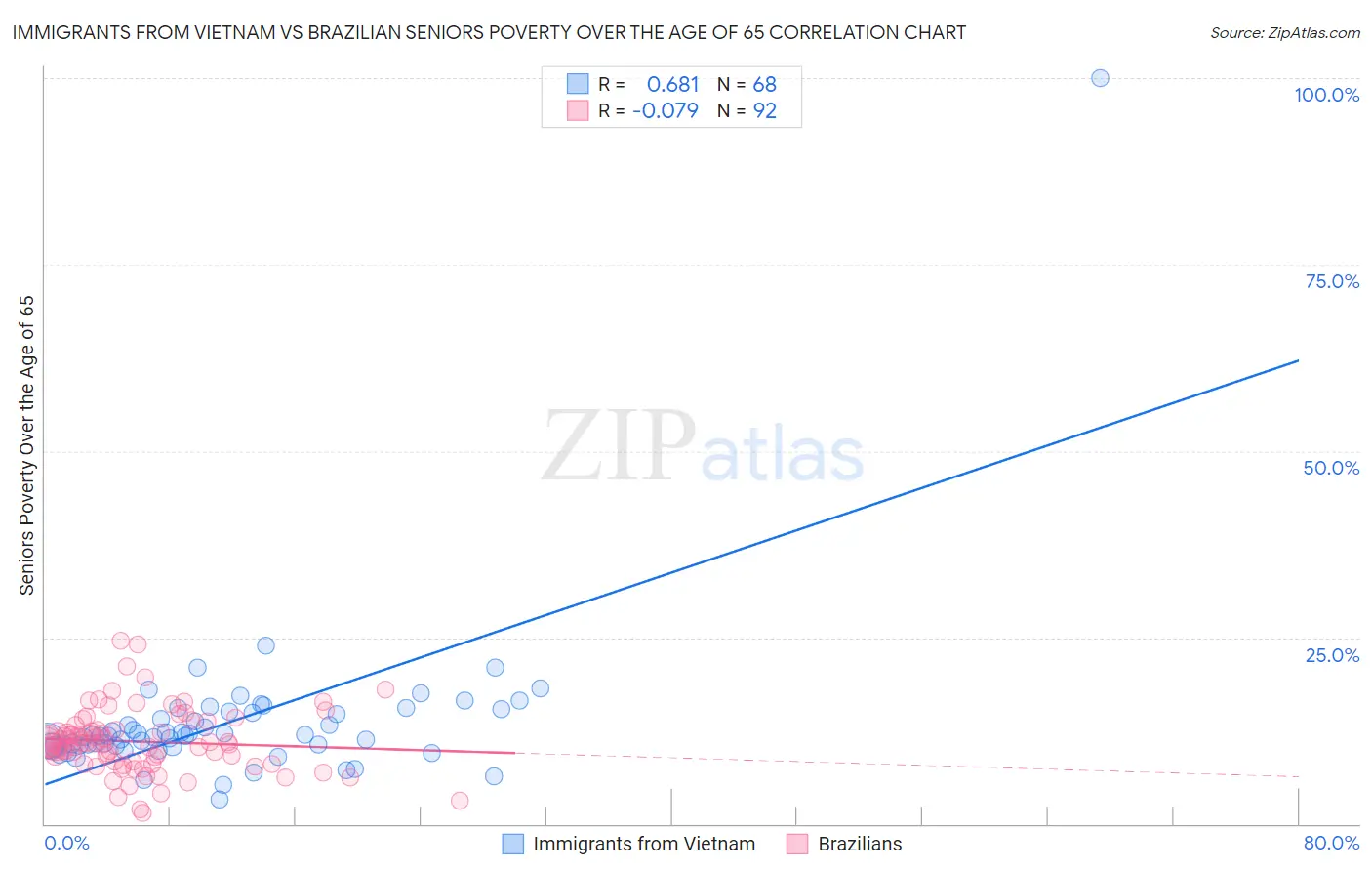 Immigrants from Vietnam vs Brazilian Seniors Poverty Over the Age of 65