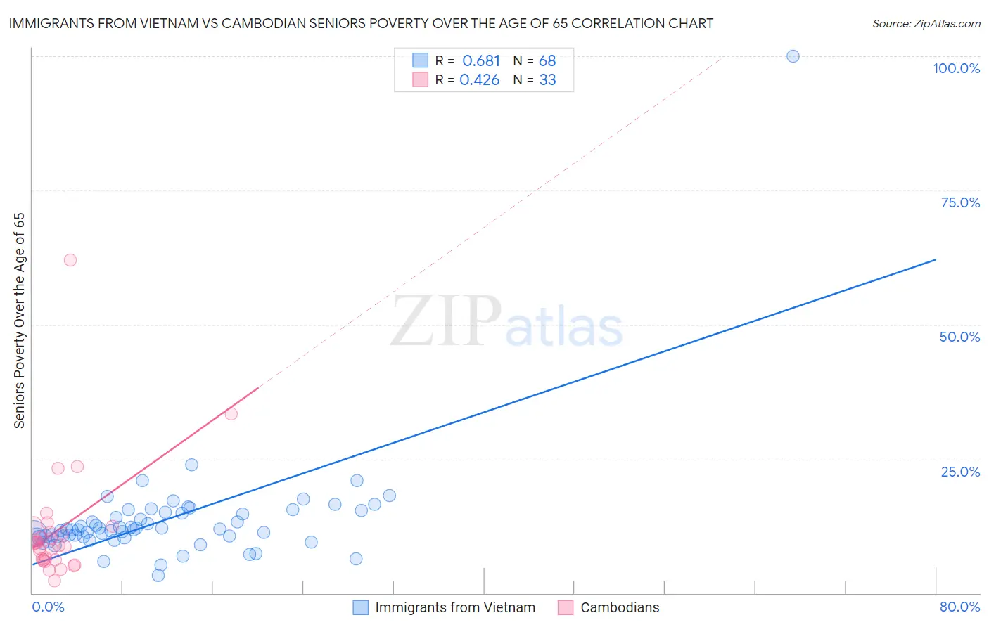 Immigrants from Vietnam vs Cambodian Seniors Poverty Over the Age of 65