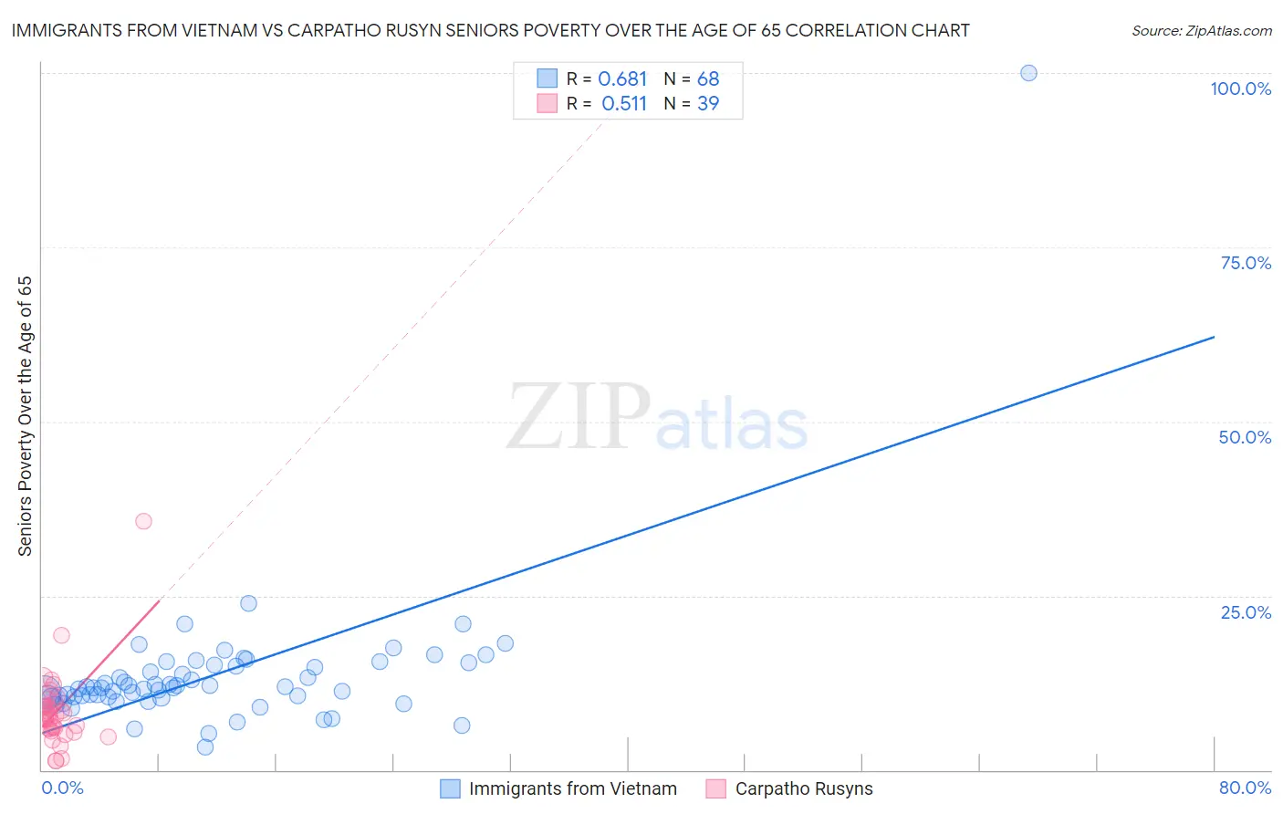 Immigrants from Vietnam vs Carpatho Rusyn Seniors Poverty Over the Age of 65