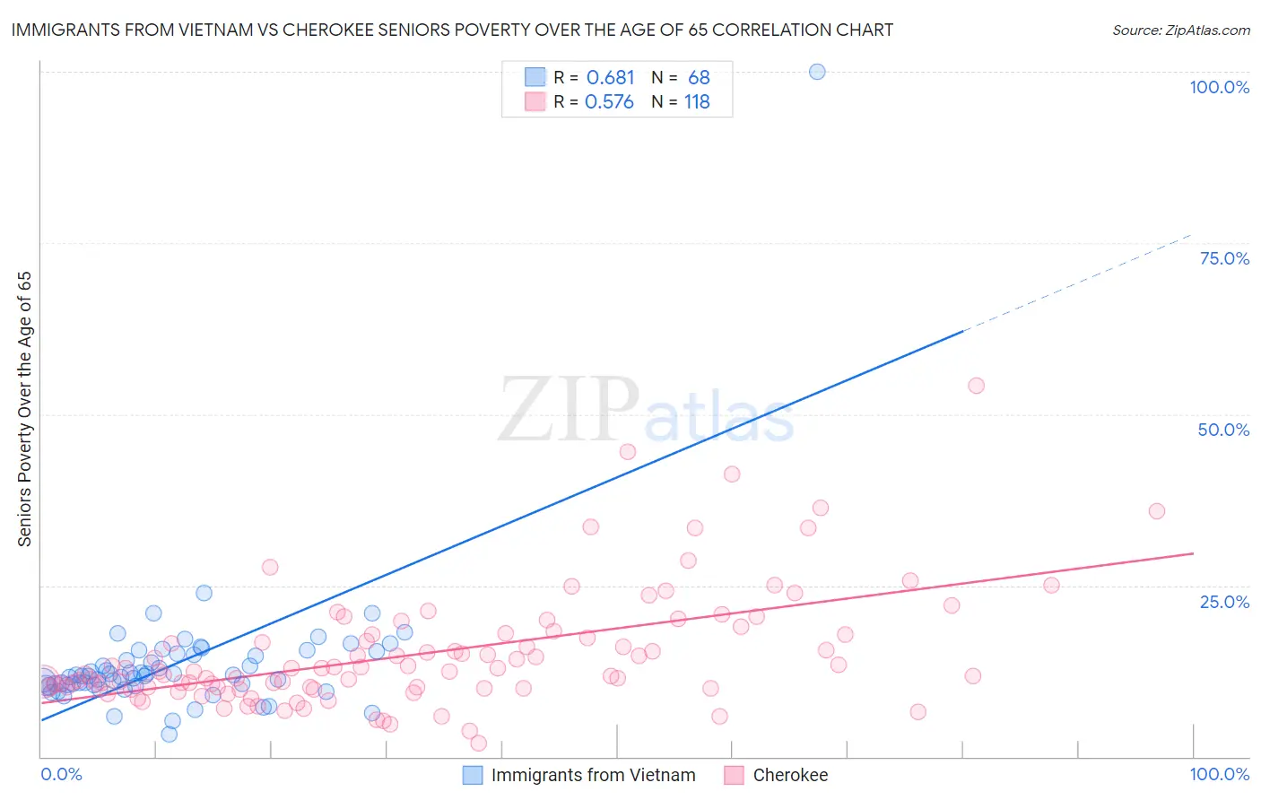 Immigrants from Vietnam vs Cherokee Seniors Poverty Over the Age of 65