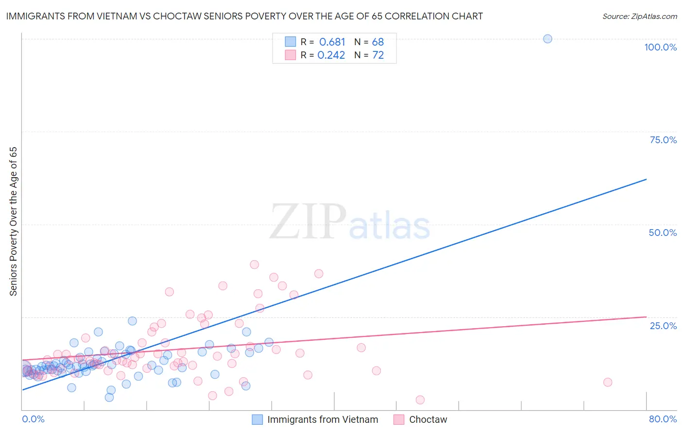 Immigrants from Vietnam vs Choctaw Seniors Poverty Over the Age of 65