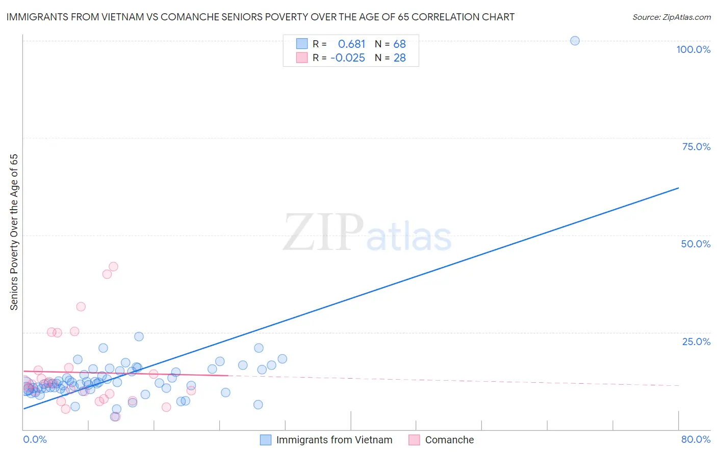 Immigrants from Vietnam vs Comanche Seniors Poverty Over the Age of 65