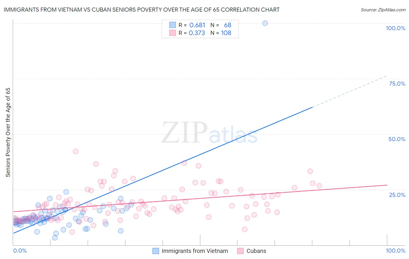 Immigrants from Vietnam vs Cuban Seniors Poverty Over the Age of 65