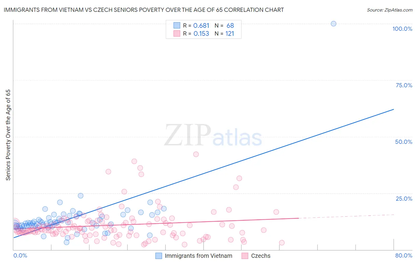 Immigrants from Vietnam vs Czech Seniors Poverty Over the Age of 65