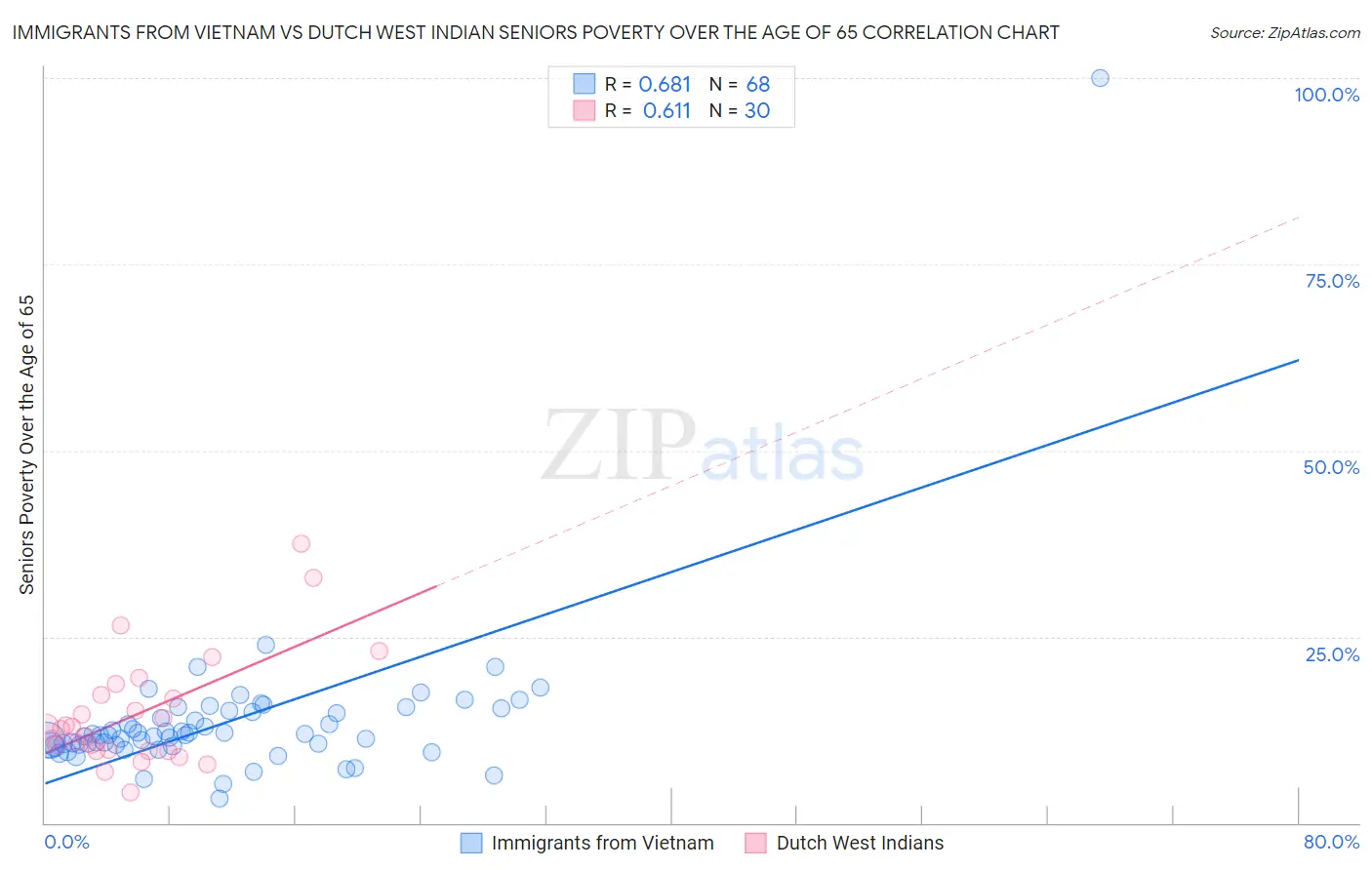 Immigrants from Vietnam vs Dutch West Indian Seniors Poverty Over the Age of 65