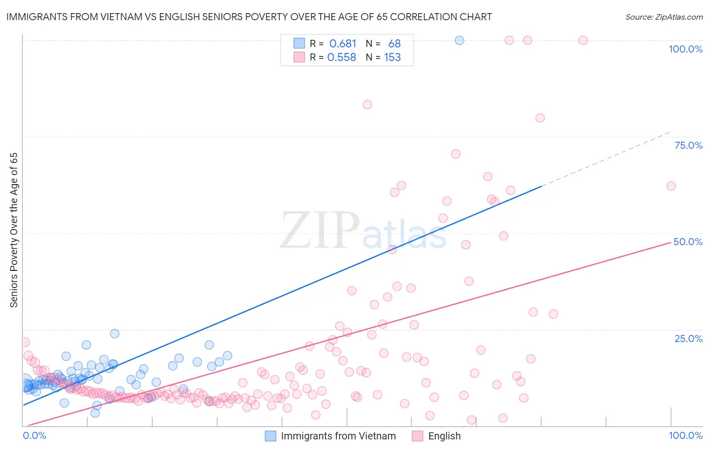 Immigrants from Vietnam vs English Seniors Poverty Over the Age of 65