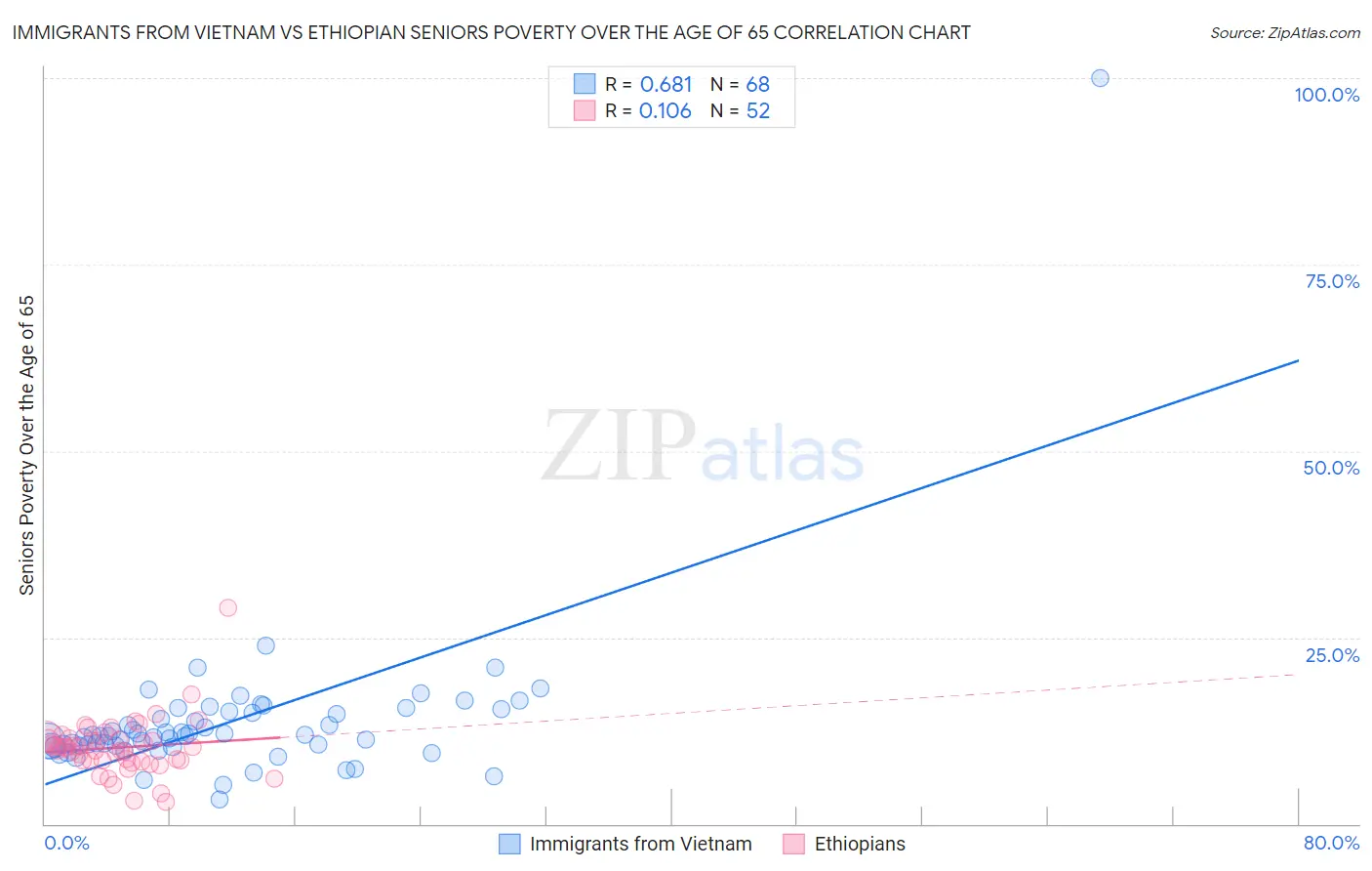 Immigrants from Vietnam vs Ethiopian Seniors Poverty Over the Age of 65