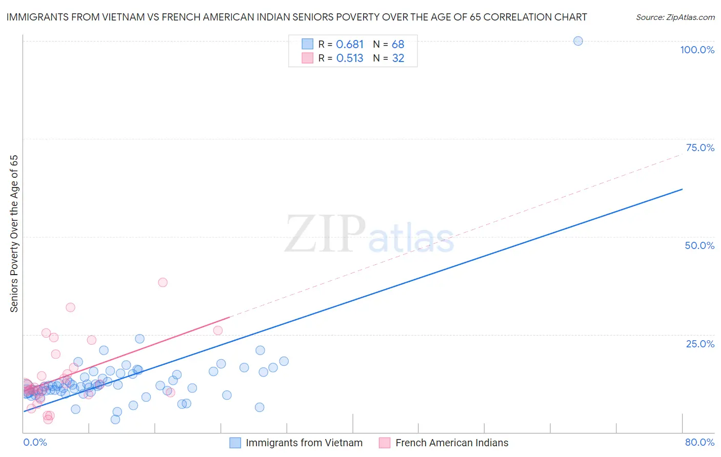 Immigrants from Vietnam vs French American Indian Seniors Poverty Over the Age of 65