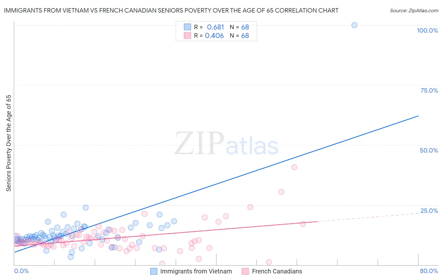 Immigrants from Vietnam vs French Canadian Seniors Poverty Over the Age of 65