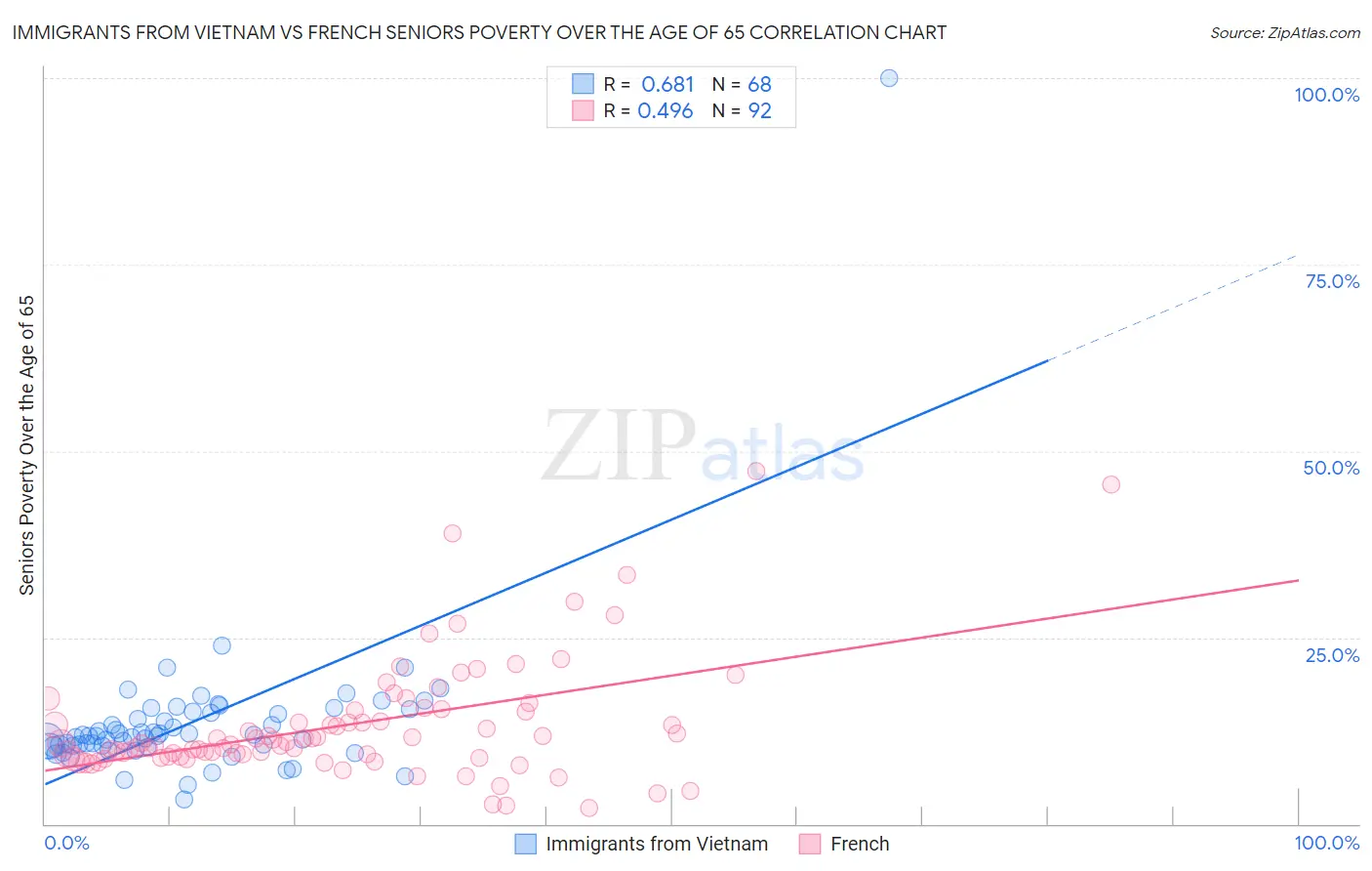 Immigrants from Vietnam vs French Seniors Poverty Over the Age of 65