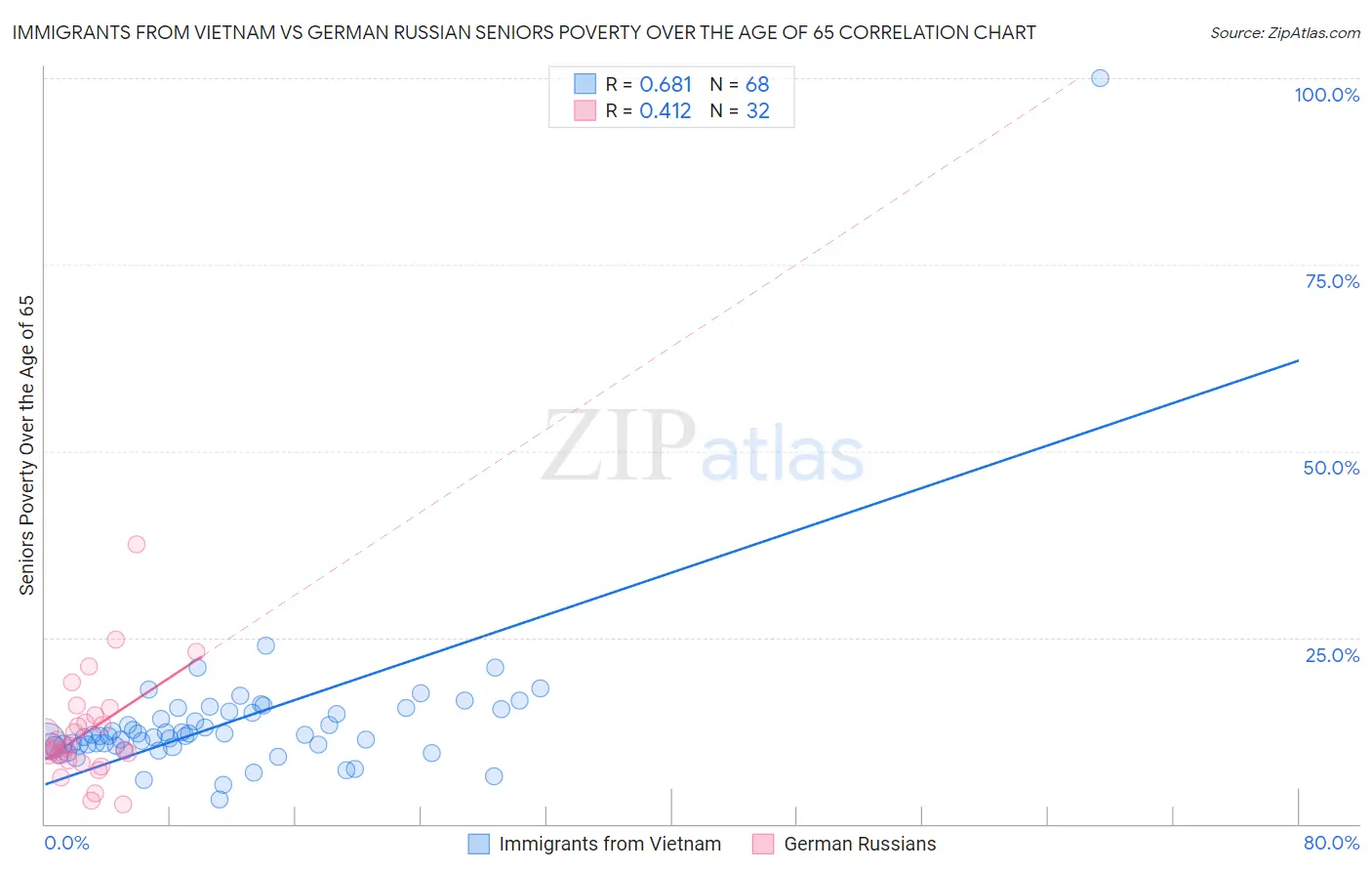 Immigrants from Vietnam vs German Russian Seniors Poverty Over the Age of 65