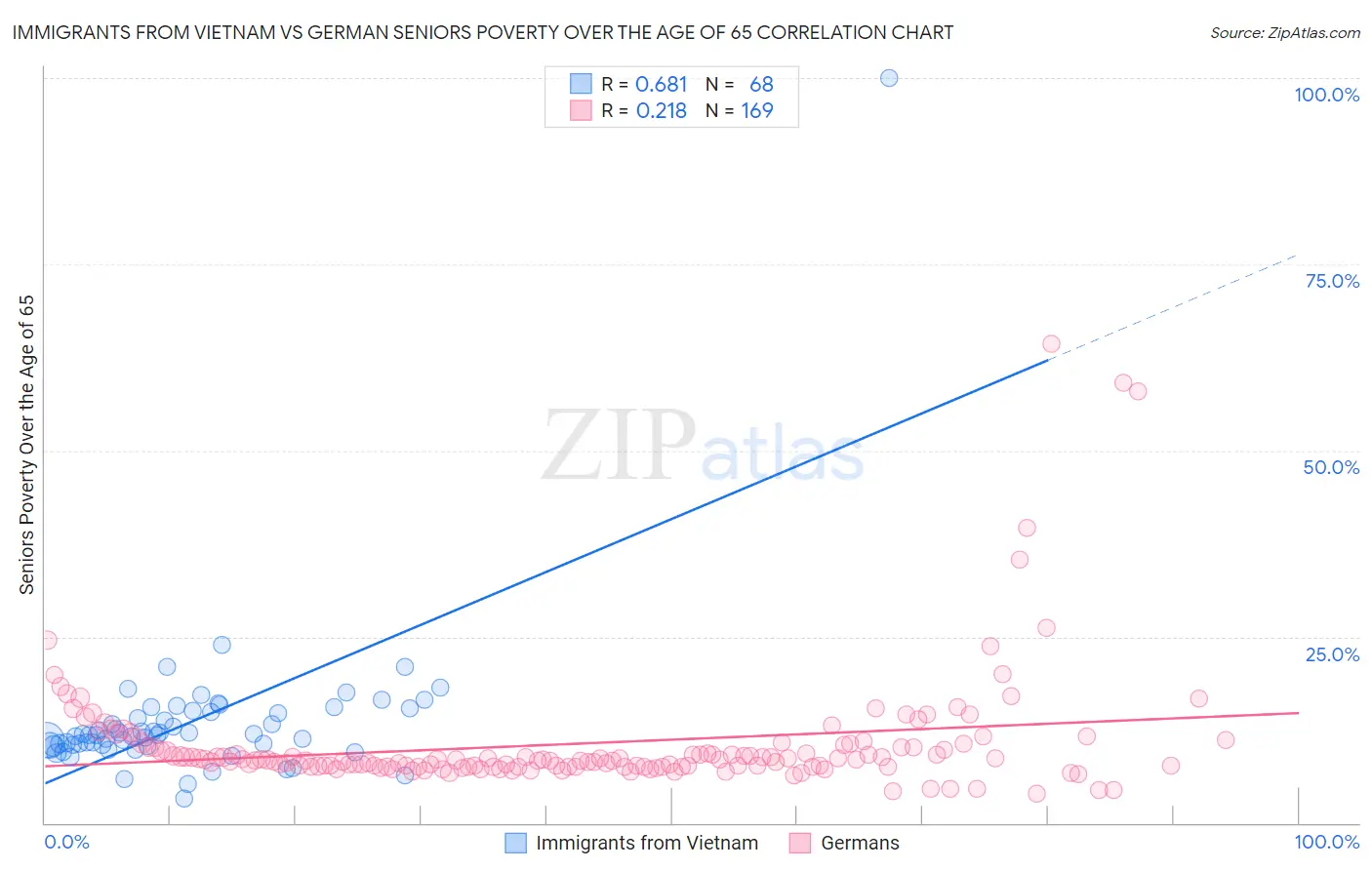 Immigrants from Vietnam vs German Seniors Poverty Over the Age of 65