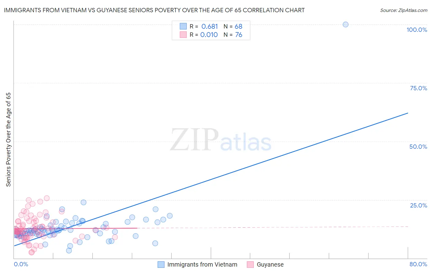 Immigrants from Vietnam vs Guyanese Seniors Poverty Over the Age of 65