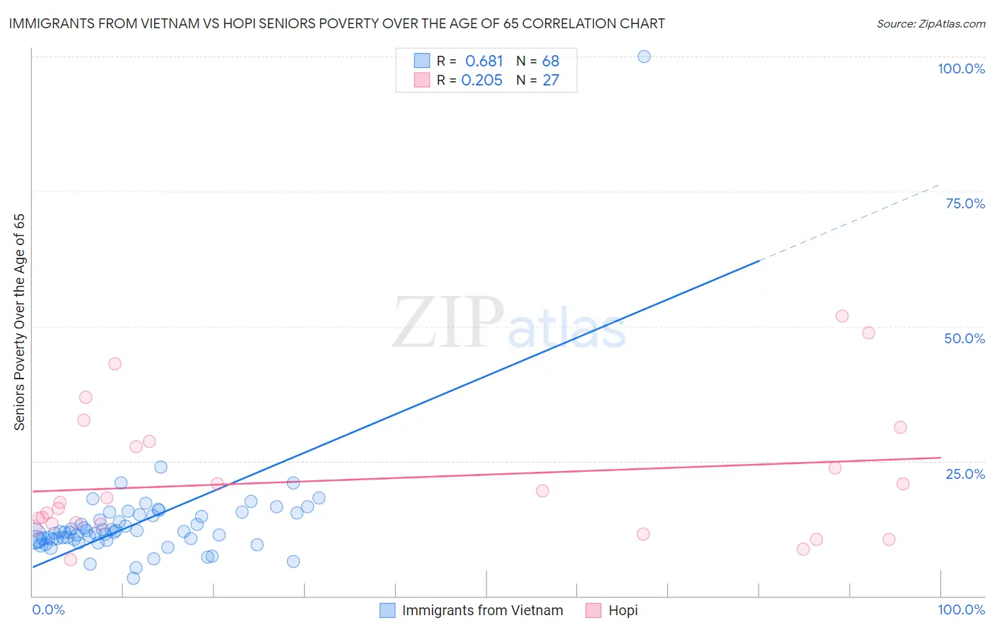 Immigrants from Vietnam vs Hopi Seniors Poverty Over the Age of 65