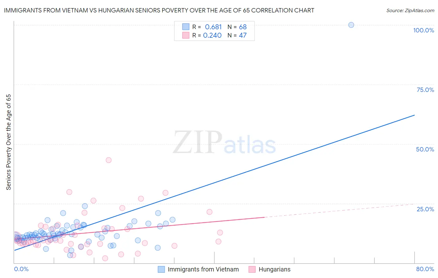 Immigrants from Vietnam vs Hungarian Seniors Poverty Over the Age of 65