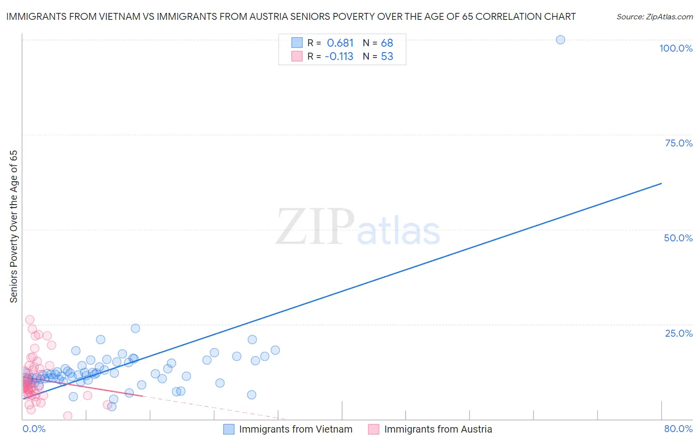 Immigrants from Vietnam vs Immigrants from Austria Seniors Poverty Over the Age of 65