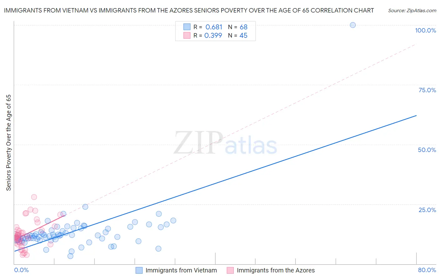 Immigrants from Vietnam vs Immigrants from the Azores Seniors Poverty Over the Age of 65