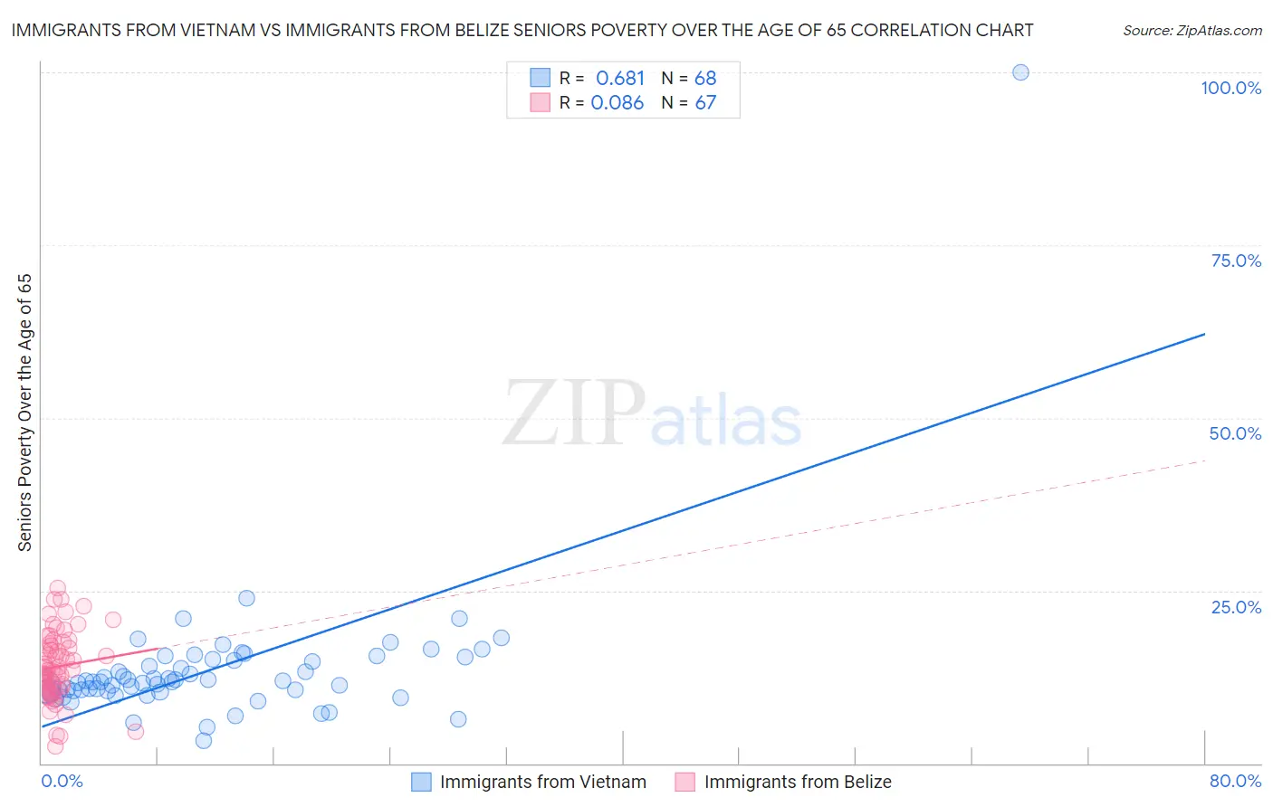 Immigrants from Vietnam vs Immigrants from Belize Seniors Poverty Over the Age of 65