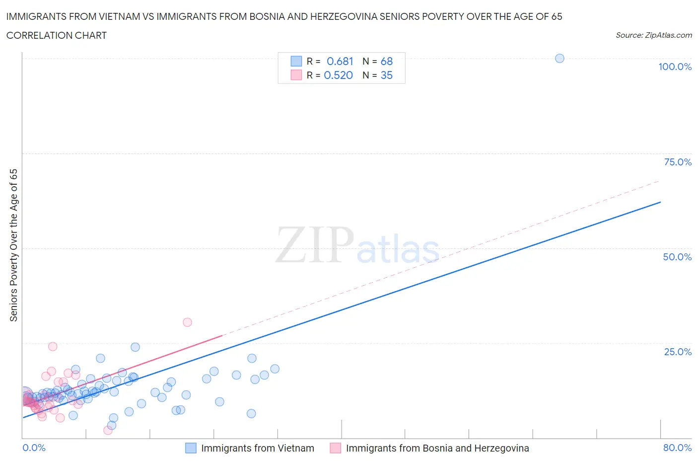 Immigrants from Vietnam vs Immigrants from Bosnia and Herzegovina Seniors Poverty Over the Age of 65