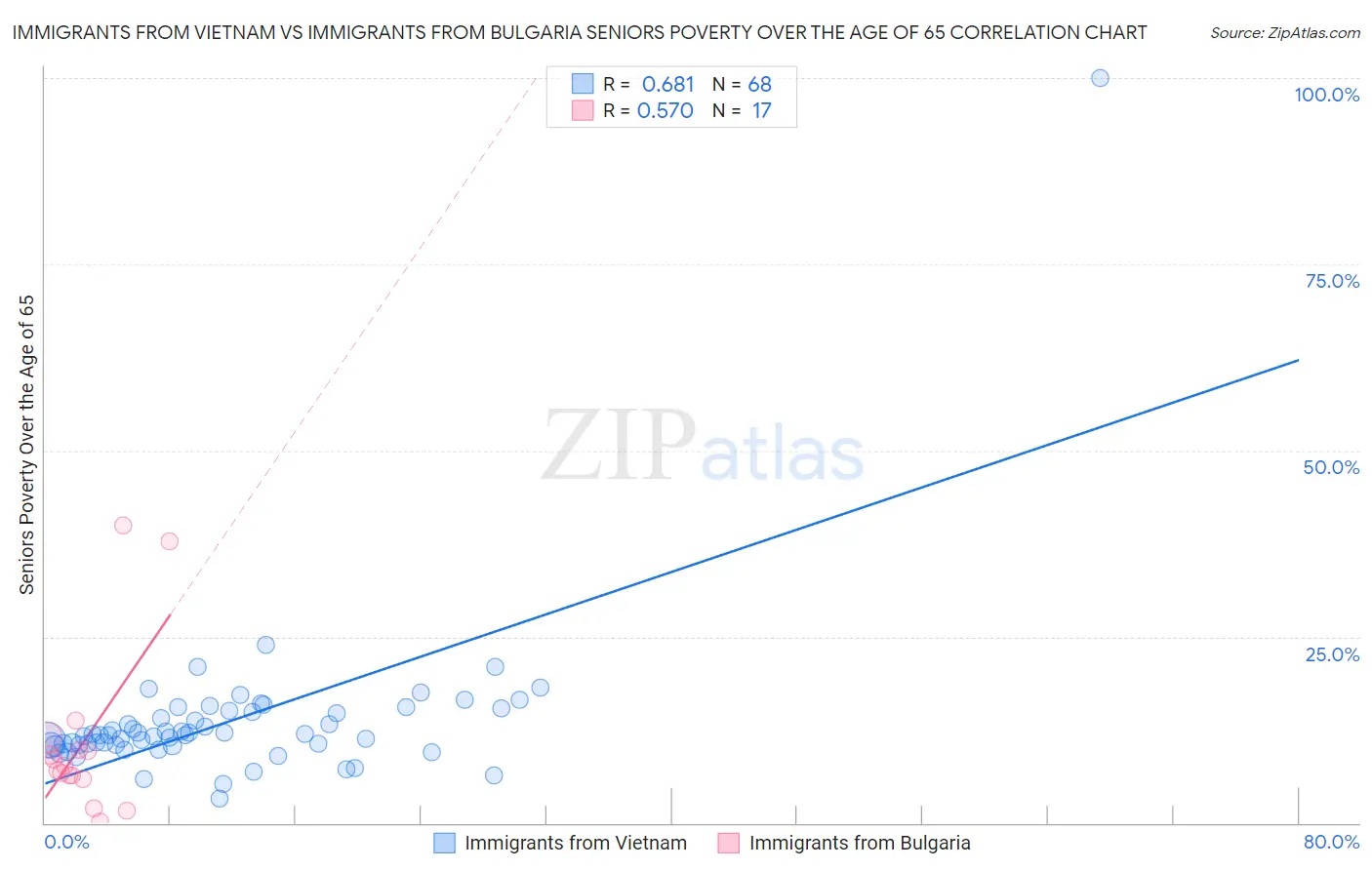 Immigrants from Vietnam vs Immigrants from Bulgaria Seniors Poverty Over the Age of 65