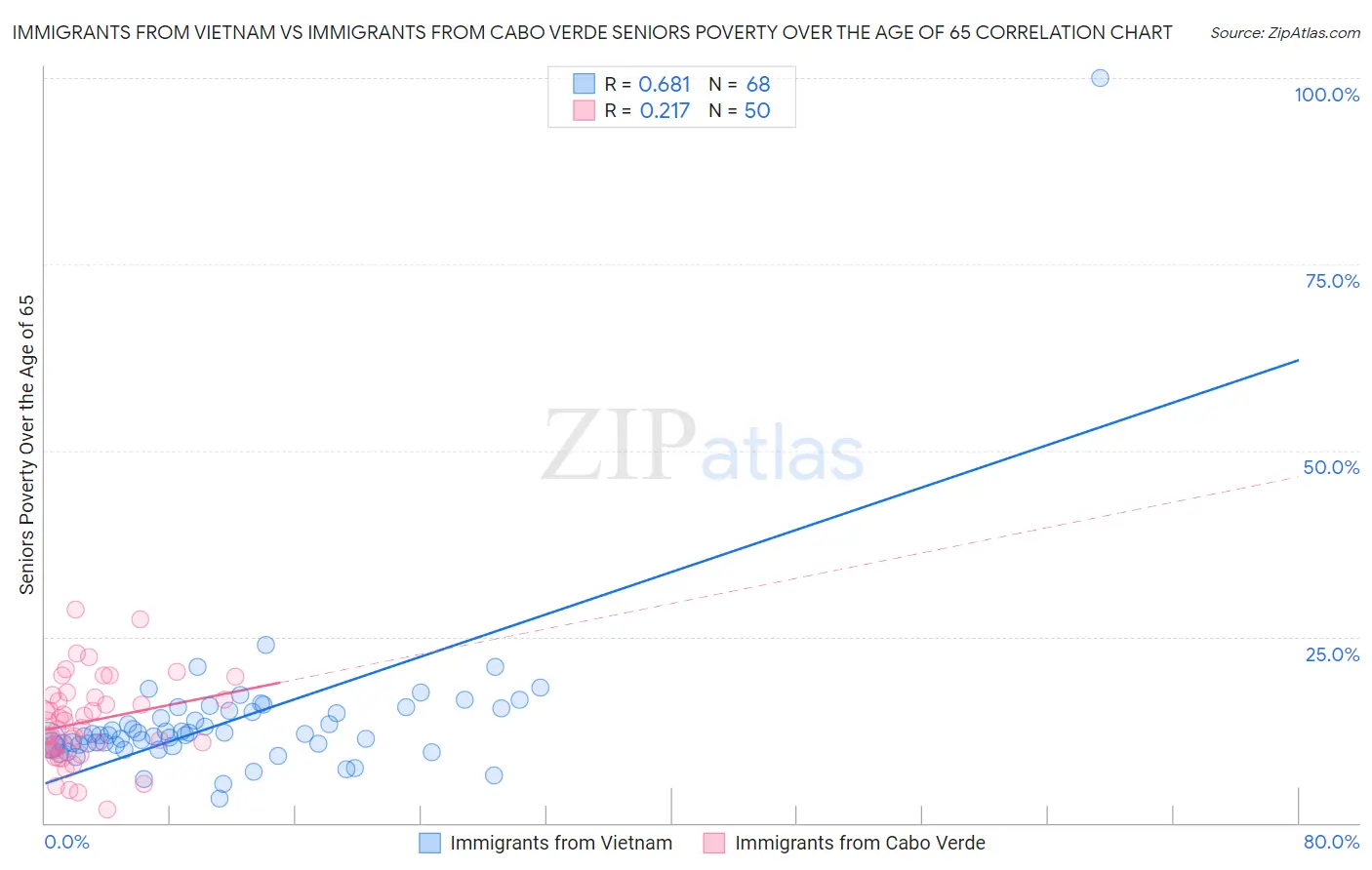 Immigrants from Vietnam vs Immigrants from Cabo Verde Seniors Poverty Over the Age of 65