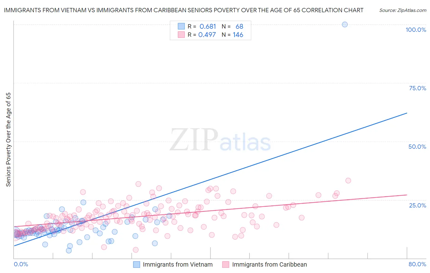 Immigrants from Vietnam vs Immigrants from Caribbean Seniors Poverty Over the Age of 65