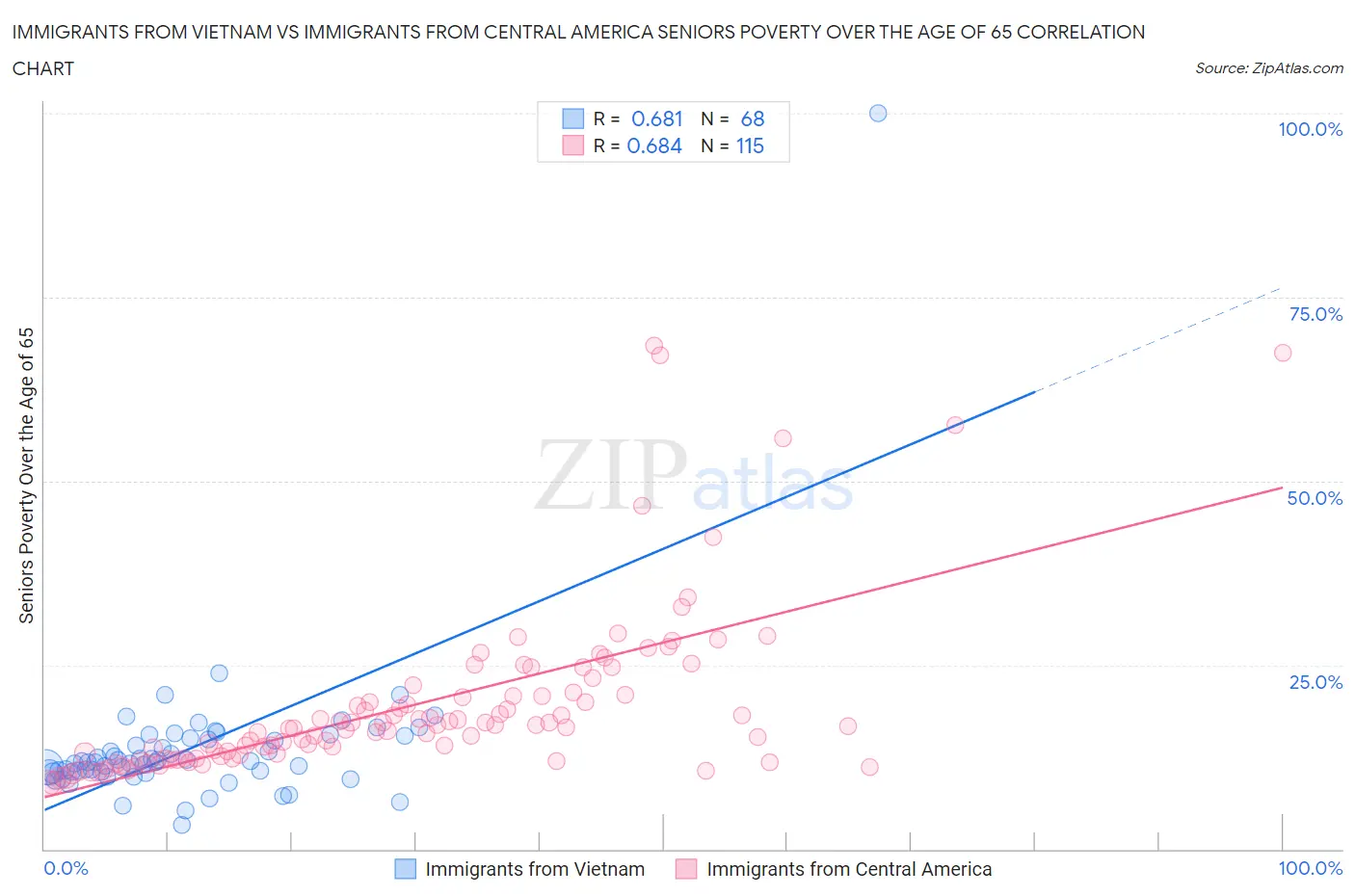 Immigrants from Vietnam vs Immigrants from Central America Seniors Poverty Over the Age of 65