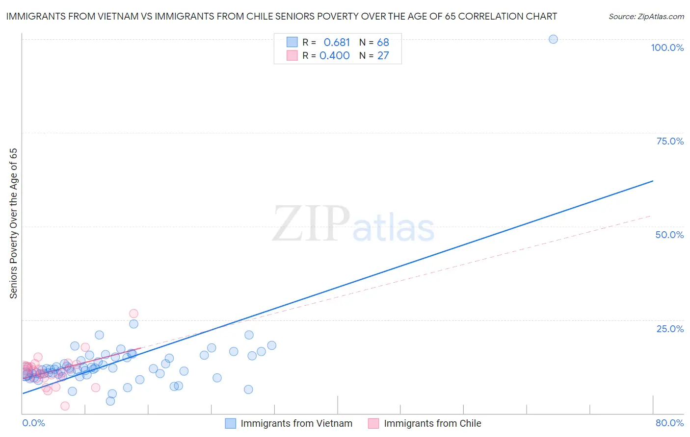 Immigrants from Vietnam vs Immigrants from Chile Seniors Poverty Over the Age of 65