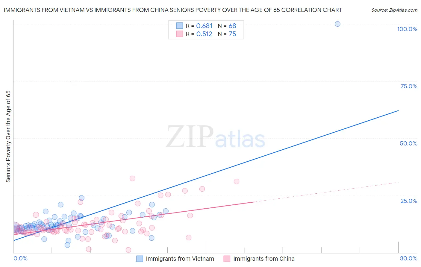 Immigrants from Vietnam vs Immigrants from China Seniors Poverty Over the Age of 65