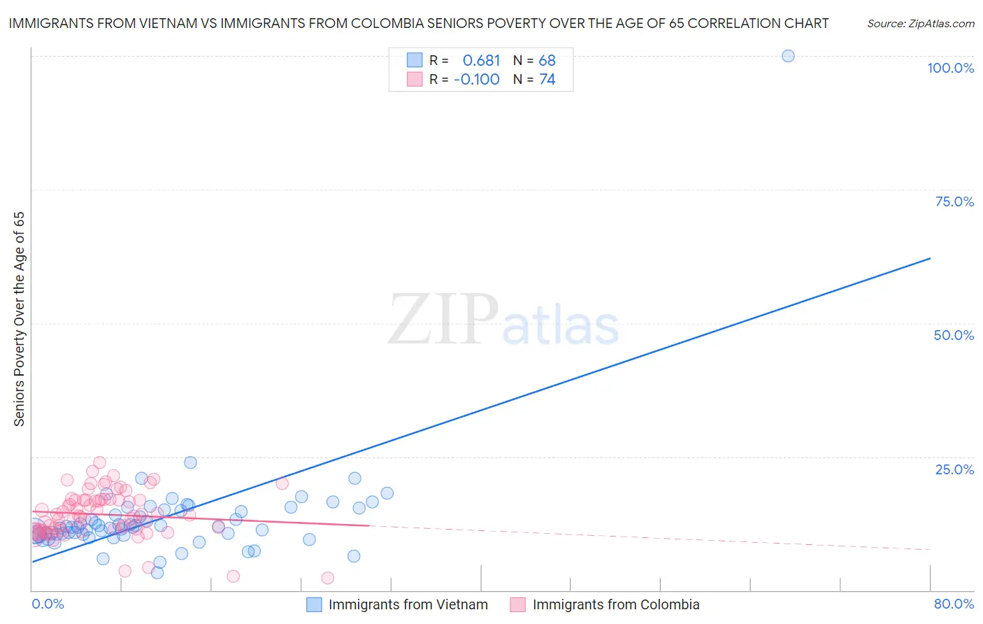 Immigrants from Vietnam vs Immigrants from Colombia Seniors Poverty Over the Age of 65