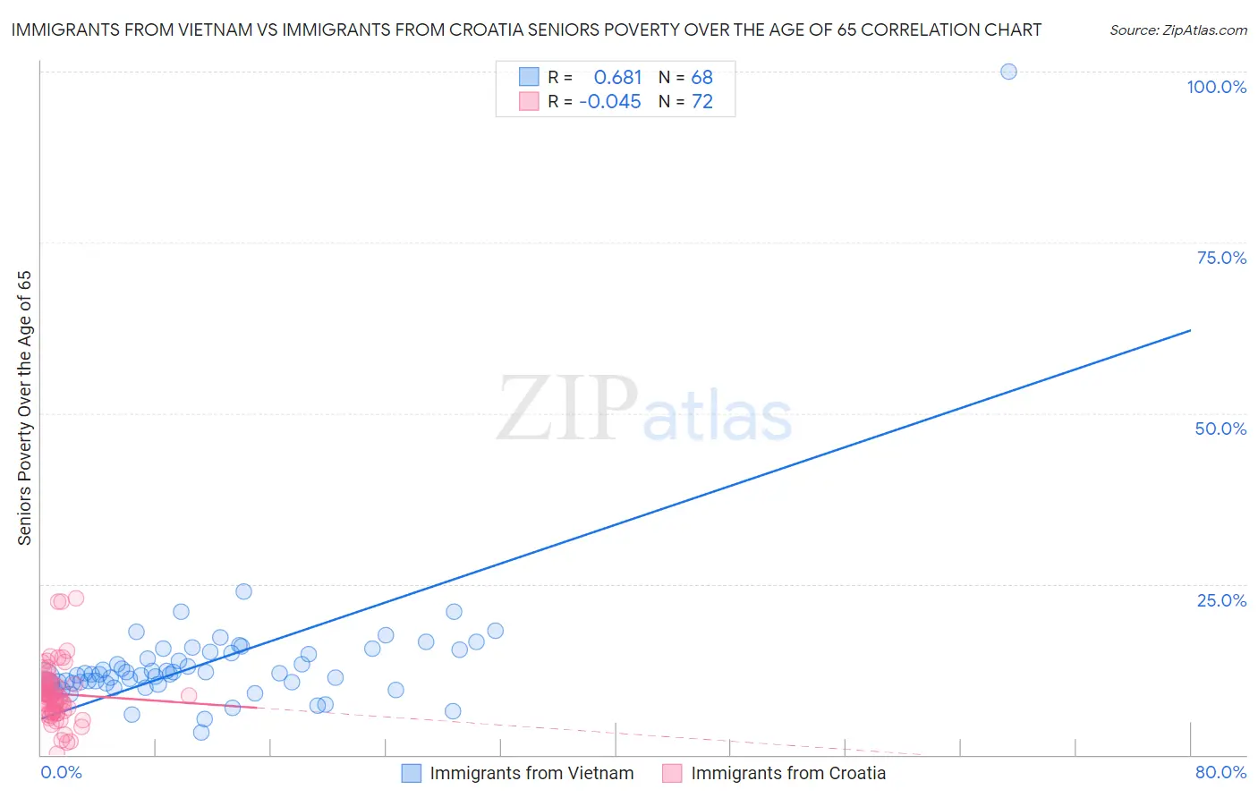 Immigrants from Vietnam vs Immigrants from Croatia Seniors Poverty Over the Age of 65