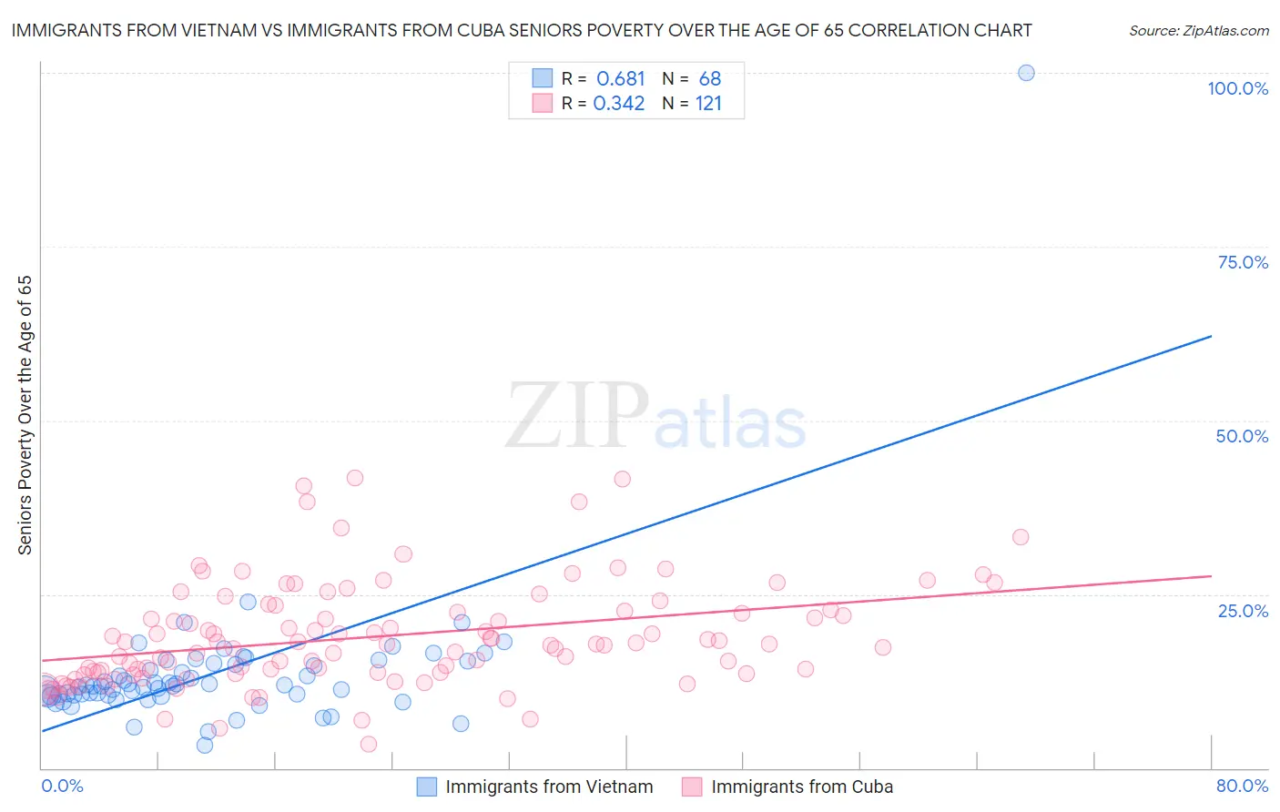 Immigrants from Vietnam vs Immigrants from Cuba Seniors Poverty Over the Age of 65