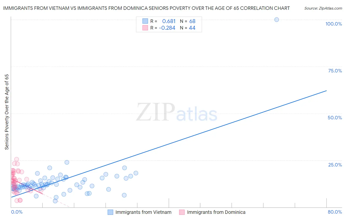 Immigrants from Vietnam vs Immigrants from Dominica Seniors Poverty Over the Age of 65