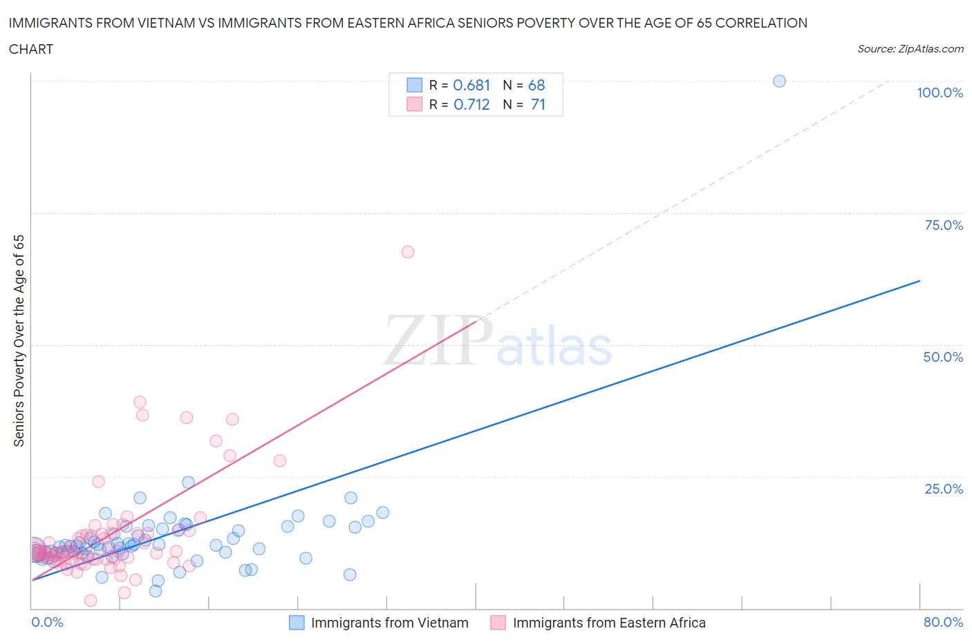 Immigrants from Vietnam vs Immigrants from Eastern Africa Seniors Poverty Over the Age of 65
