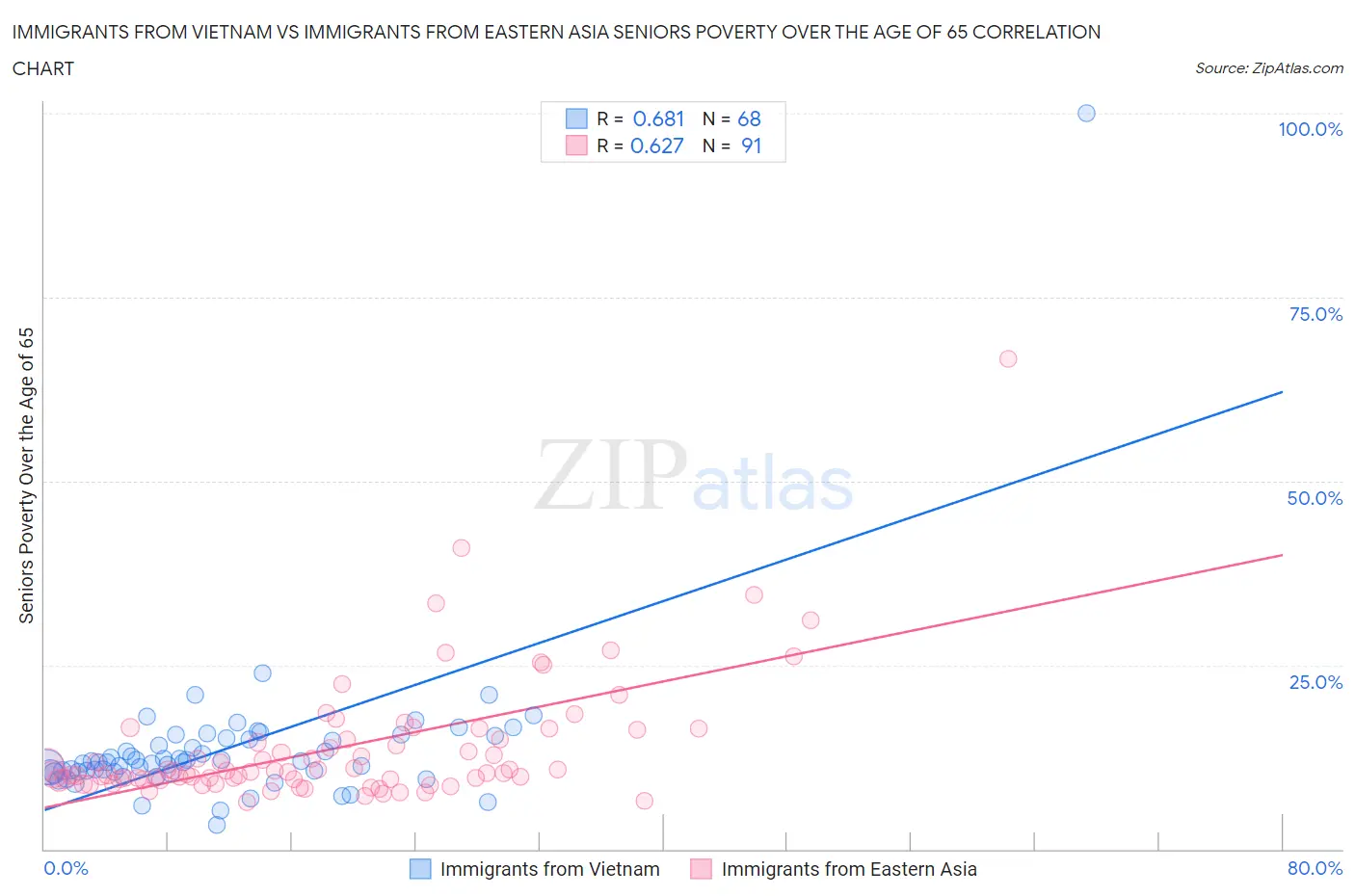 Immigrants from Vietnam vs Immigrants from Eastern Asia Seniors Poverty Over the Age of 65