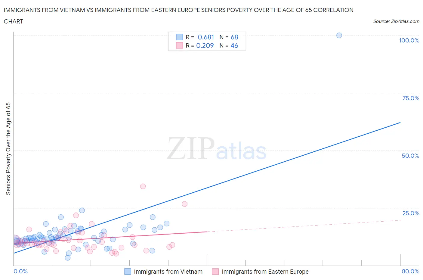 Immigrants from Vietnam vs Immigrants from Eastern Europe Seniors Poverty Over the Age of 65