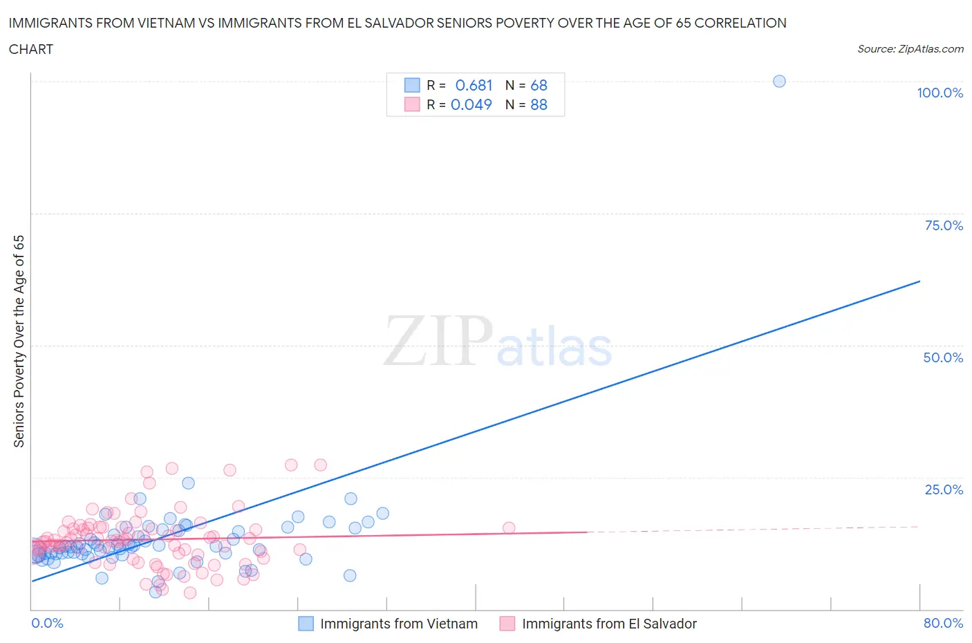 Immigrants from Vietnam vs Immigrants from El Salvador Seniors Poverty Over the Age of 65