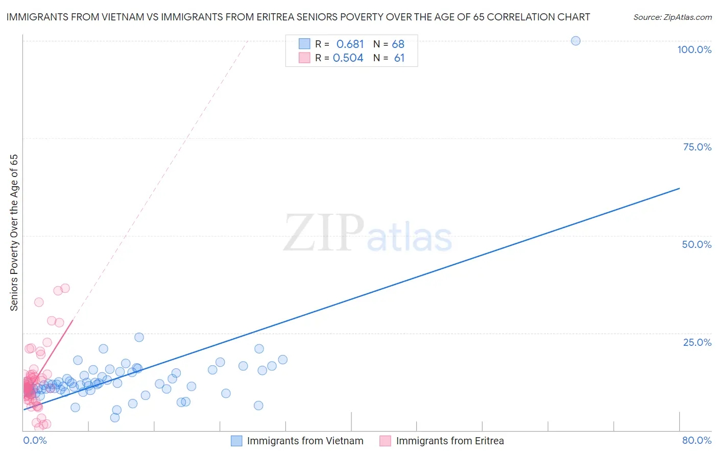 Immigrants from Vietnam vs Immigrants from Eritrea Seniors Poverty Over the Age of 65