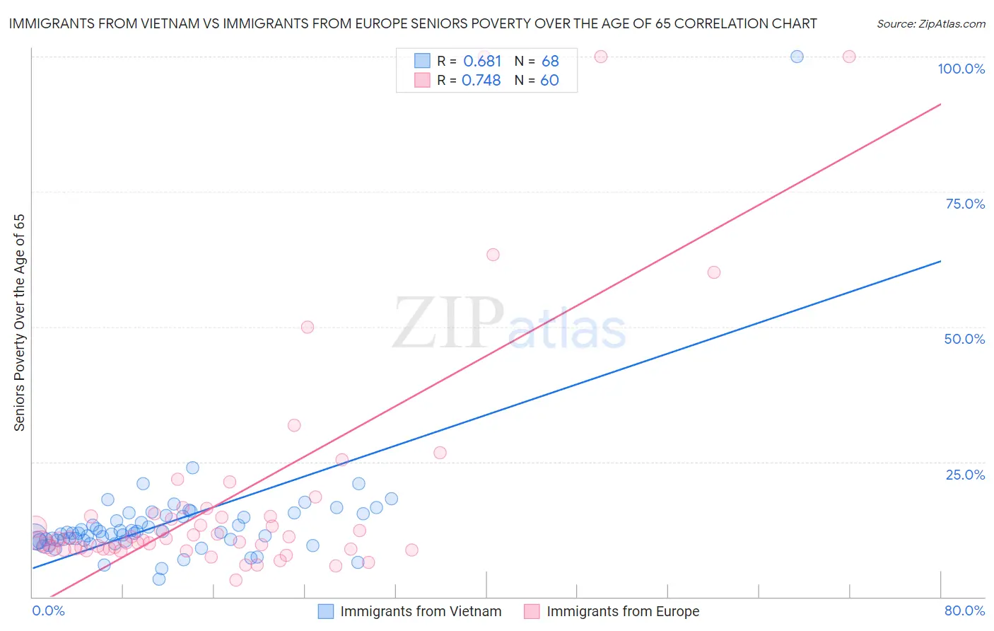 Immigrants from Vietnam vs Immigrants from Europe Seniors Poverty Over the Age of 65