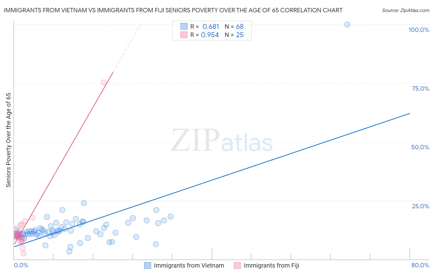 Immigrants from Vietnam vs Immigrants from Fiji Seniors Poverty Over the Age of 65