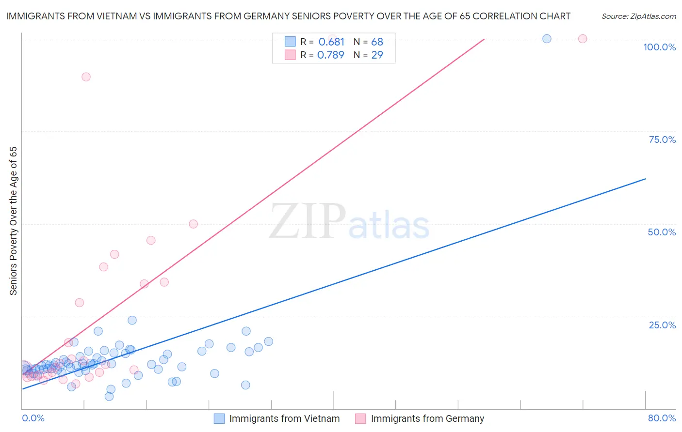 Immigrants from Vietnam vs Immigrants from Germany Seniors Poverty Over the Age of 65