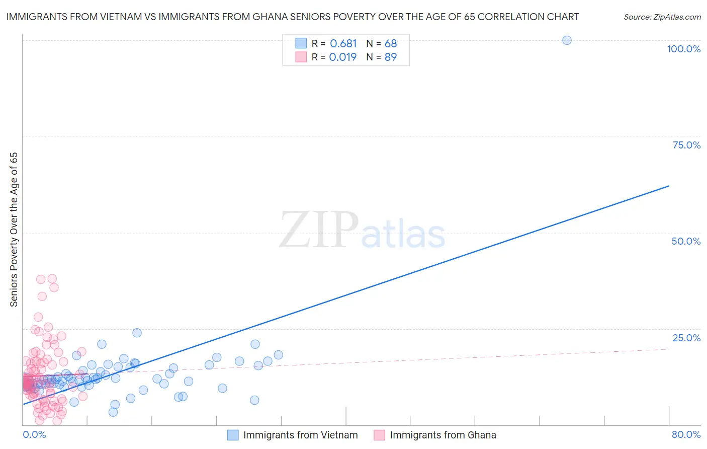 Immigrants from Vietnam vs Immigrants from Ghana Seniors Poverty Over the Age of 65