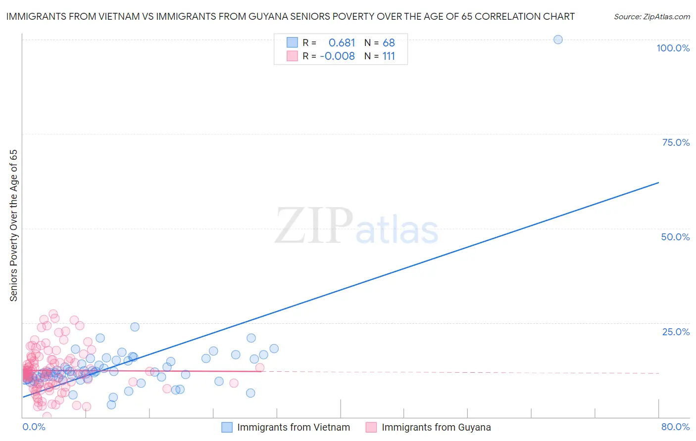 Immigrants from Vietnam vs Immigrants from Guyana Seniors Poverty Over the Age of 65