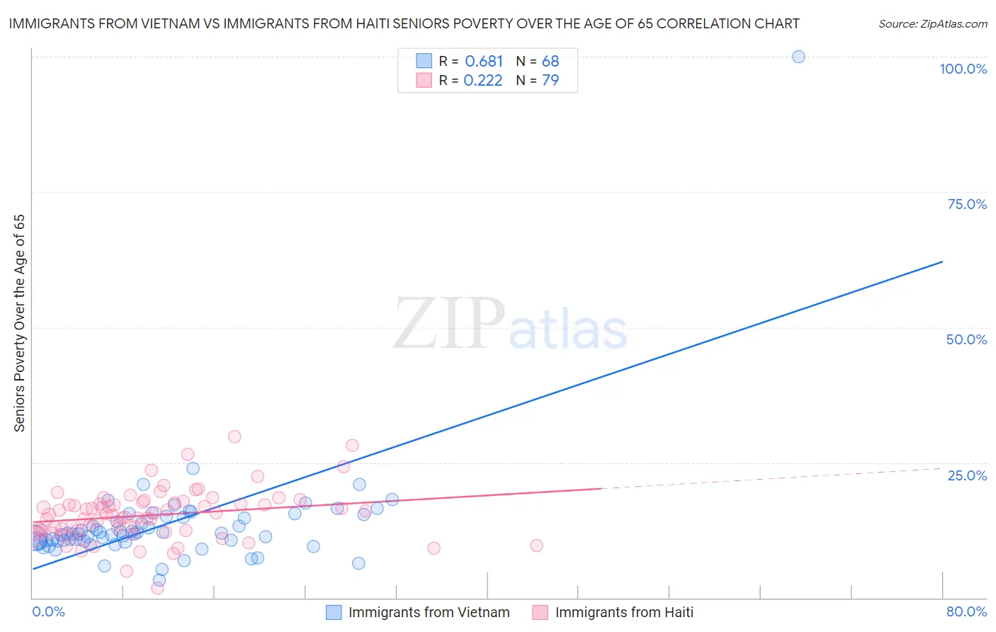 Immigrants from Vietnam vs Immigrants from Haiti Seniors Poverty Over the Age of 65