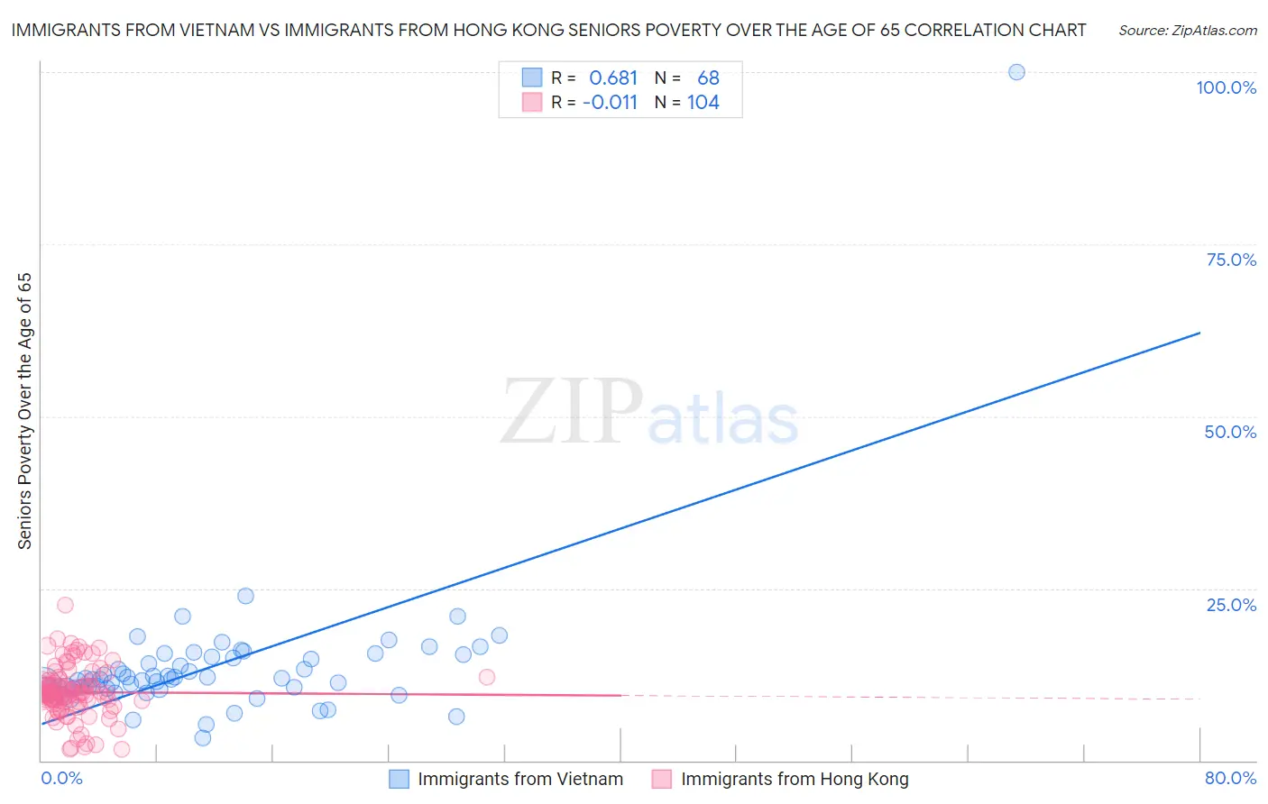 Immigrants from Vietnam vs Immigrants from Hong Kong Seniors Poverty Over the Age of 65