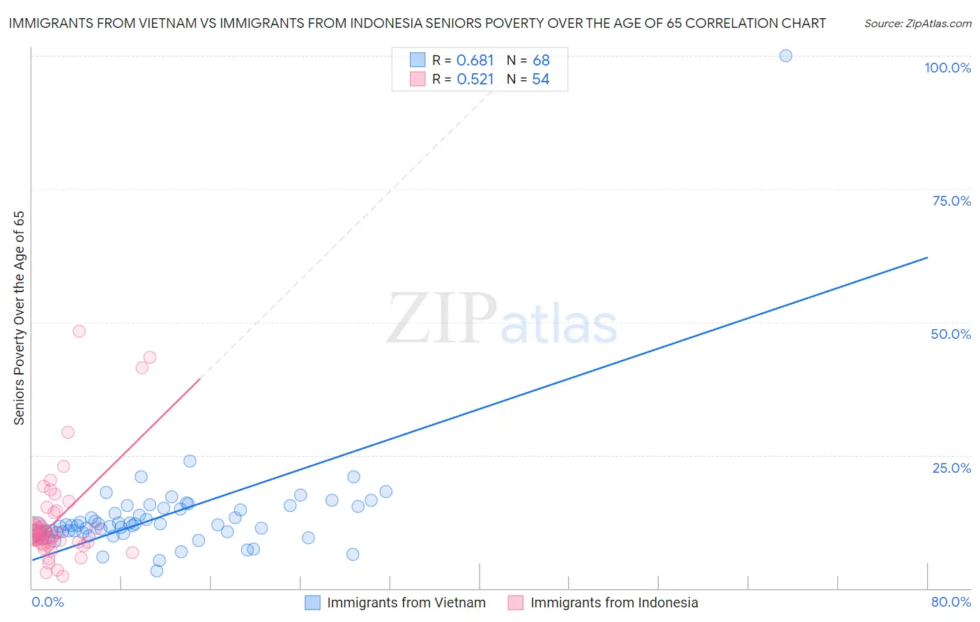 Immigrants from Vietnam vs Immigrants from Indonesia Seniors Poverty Over the Age of 65