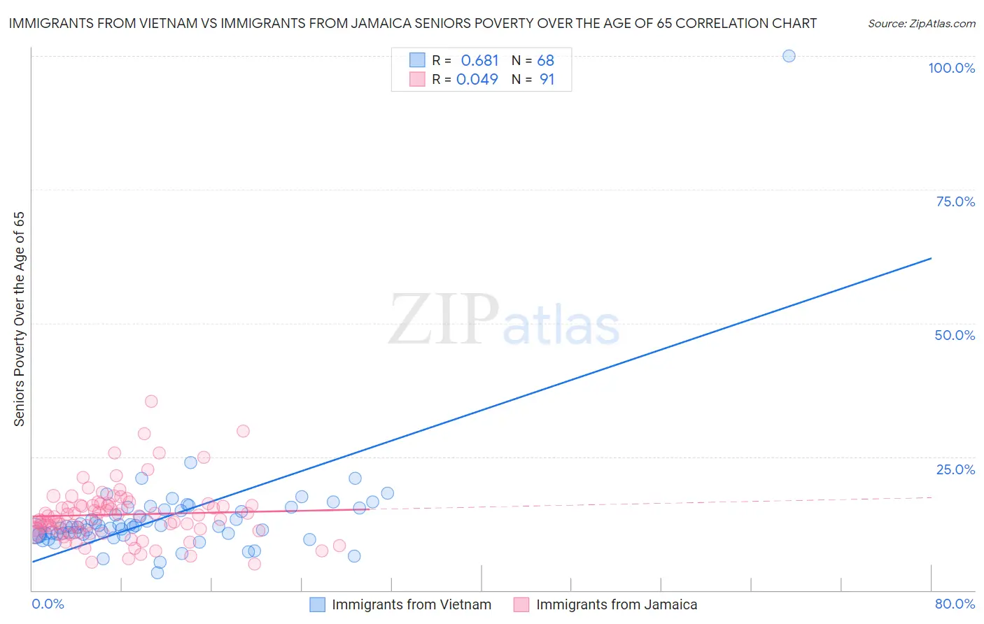 Immigrants from Vietnam vs Immigrants from Jamaica Seniors Poverty Over the Age of 65